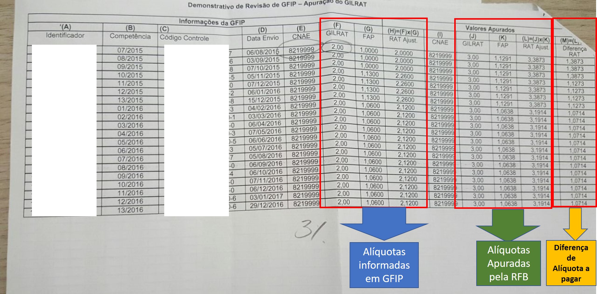Demonstrativo da RFB com diferenças de RAT apuradas em GFIP