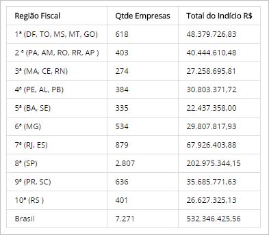 Número de empresas com recolhimento previdenciário irregular - Fonte: RFB